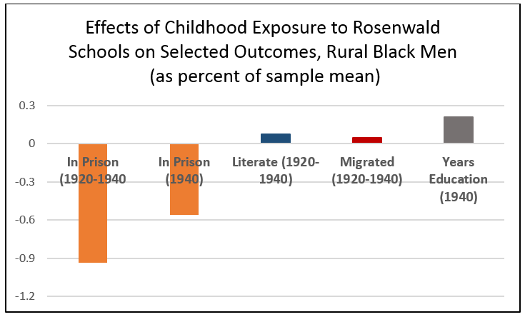 Exposure to Rosenwald Schools