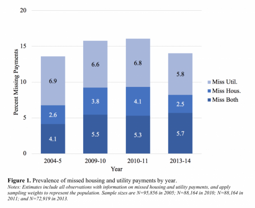 Missed Housing and Utility Payments