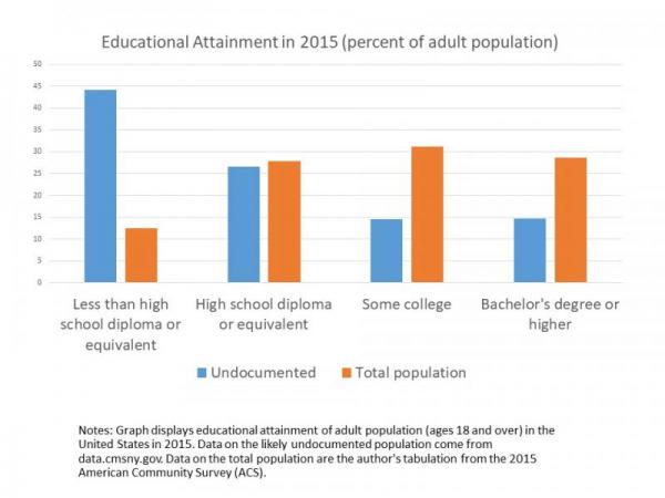 Graph of educational attainment of undocumented immigrants and total population