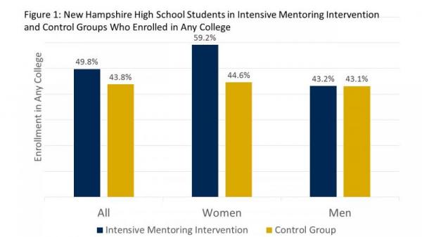 College enrollment rates