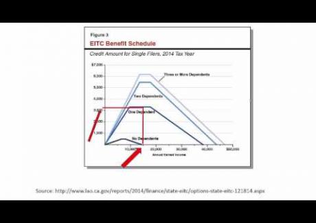 Week 6: Module 6.3 Earned Income Tax Credit