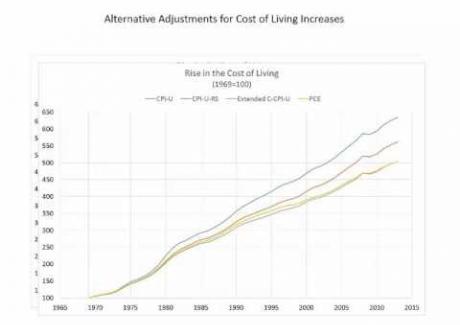 Week 5: Module 5.3 Poverty Rates & the CPI 