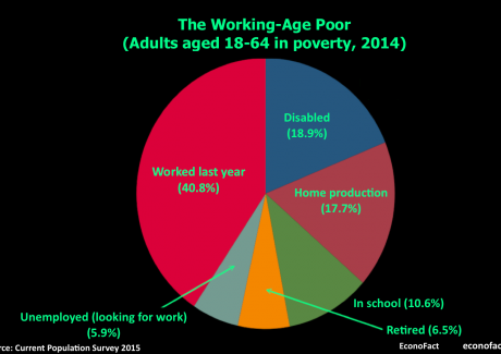 Graph of working poor statistics