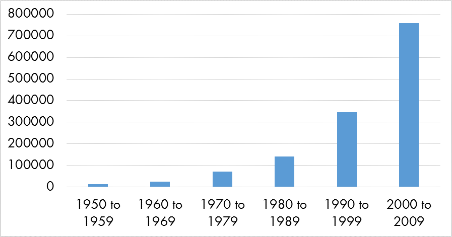 Figure 1: Growth in Lawful Permanent Residents from Africa, 1950-2009

Source: U.S. Department of Homeland Security. 2014. “2013 Yearbook for Immigration Statistics.” Table 2, Persons obtaining lawful permanent resident status by region and selected country of last residence.  