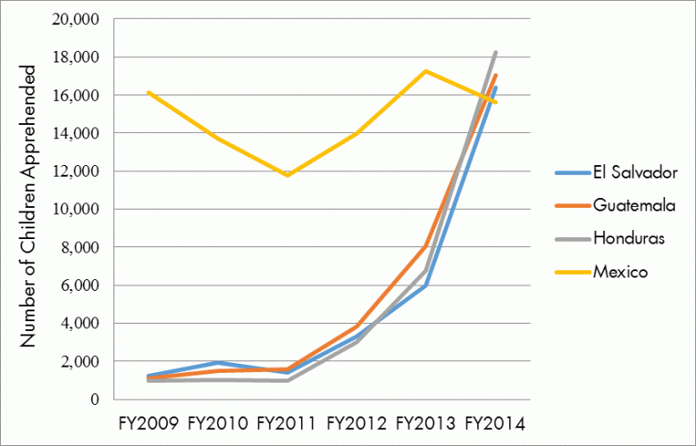 Unaccompanied Children Apprehended at US Southern Border from Top Four Sending Countries, FY 2009-2014
