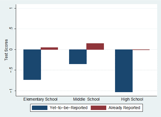 The negative effects are strong and significant for cases of domestic violence that have not yet been reported, but are statistically close to zero for cases that were previously reported by the parent. 