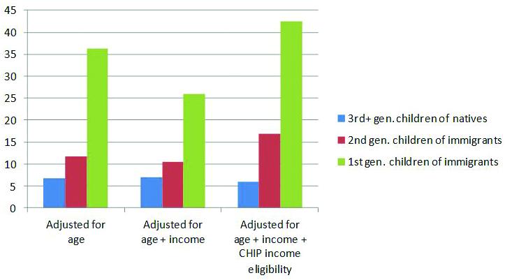 This chart shows the percentage of children who are uninsured, accounting for income and state CHIP income eligibility levels.