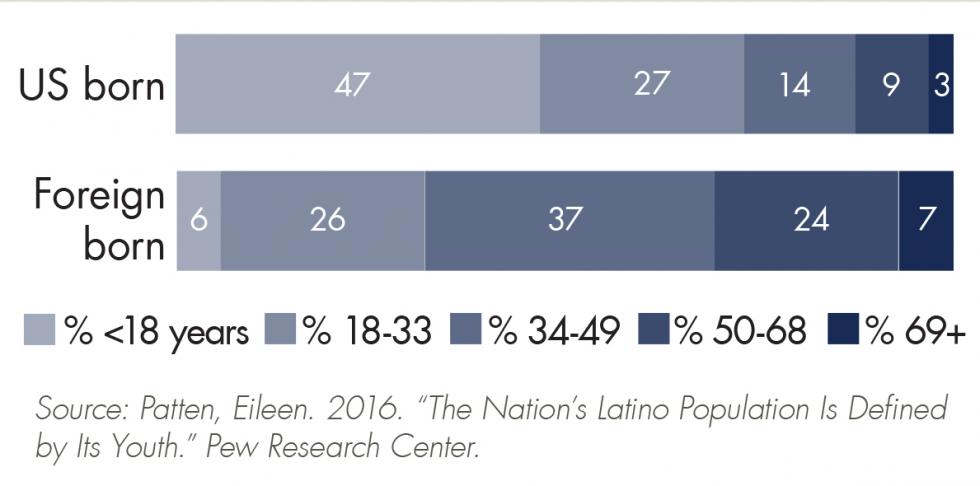 How institutions support Mexican immigrant mothers and families in advocating for their children is important, considering that these children are the future of America. Hispanics are the largest minority group in the U.S. (16% according to the 2010 Census). They are also the youngest major racial or ethnic group in the nation (47% under the age of 18).