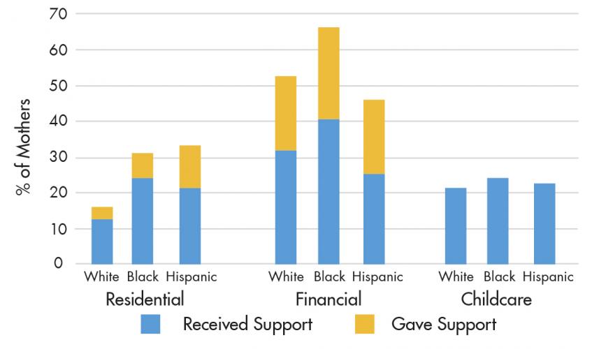 The period of time after a birth represents a distinctive place in the lifecourse, in which mothers are drawing on high levels of support. These findings, however, demonstrate that some racial groups experience need, and are expected to reciprocate support, at higher levels than others.
Source: Author’s calculations from the Fragile Families and Child Wellbeing Survey Year-One Follow-Up, Princeton University Office of Population Research.