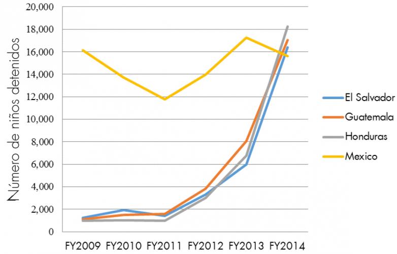 Este gráfico muestra el aumento de niños detenidos en la frontera de quienes vienen de países del triangulo del norte El Salvador, Honduras, y Guatemala comparado a niños detenidos que vienen de México. 