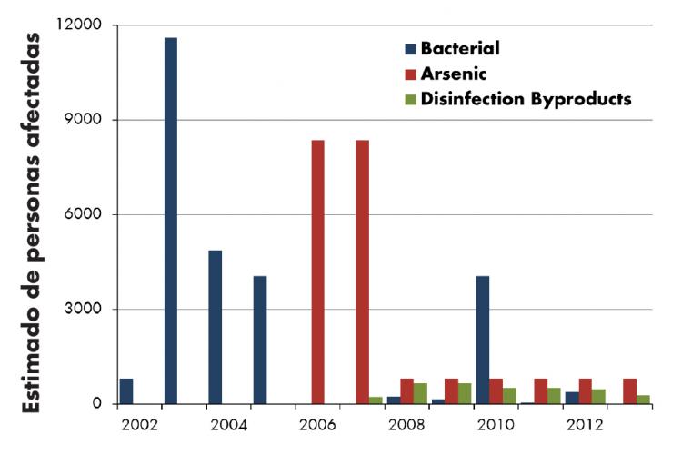 Esta figura muestra las violaciones de MCL de contaminantes en estas comunidades y el número estimado de gente afectada en los últimos 12 años. Estos datos indican pasado y presente cuestiones de la contaminación de agua, con la mayoría de los problemas afectando a sistemas chicos.  