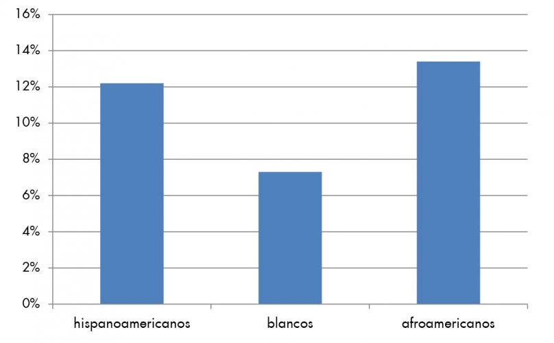 Hispanoamericanos son 1.7 veces más propensas que blancos no hispanicos de ser diagnosticos con  non-Hispanic white adults to have been diagnosed con diabetes por un médico. 

Fuente: Centers for Disease Control and Prevention, National Center for Health Statistics.