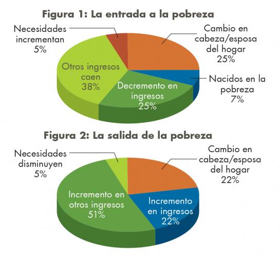 Estos gráficos representan las proporciones de acontecimientos significativos asociados con las transiciones hacia a y fuera de la pobreza.  