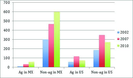 El número de migrantes internos y del extranjero de las partes rurales de México que han trabajado en ambos los sectores de agrícola y los sectores no relacionados a la agrícola en los Estados Unidos y México durante cada ronda de las encuestas. 