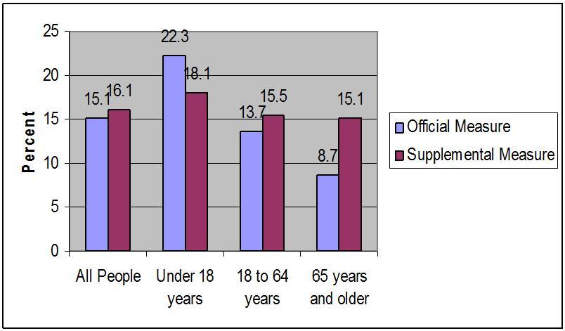 Figure 1: Official Poverty Measure vs Supplemental Poverty Measure; 2011 Poverty Rates for Total Population and by Age Group