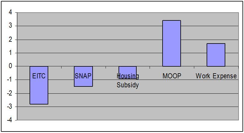 Figure 2: Effects of Poverty Alleviation Policies on the 2010 Supplemental Poverty Measure Poverty Rate