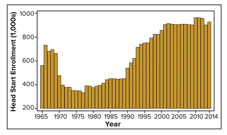 This graph shows funded Head Start enrollment in the 49 years since the program’s inception. These levels represent total funded enrollment, and include early Head Start programs.

Source: “Head Start Program Facts Fiscal Year 2014.” U.S. Department of Health & Human Services.