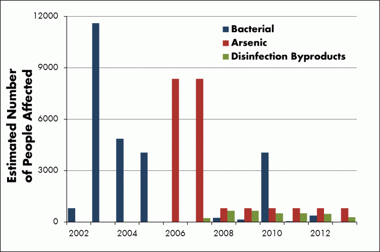 This figure shows primary MCL violations for major contaminants in these communities and the number of people affected over the last 12 years. These data indicate past and present issues of water contamination, with most of the current problems affecting smaller systems.