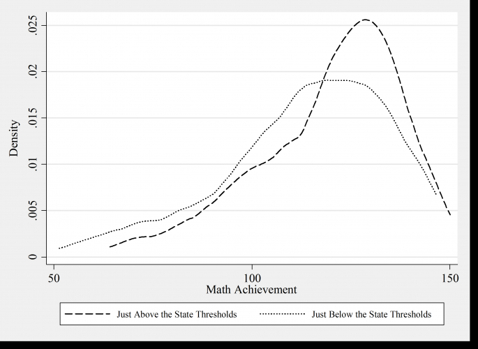 This figure shows math achievement in schools just above and below state thresholds requiring schools to offer breakfast through the School Breakfast Program based on the percent of students receiving free and reduced-price lunch. Schools above the threshold have a greater number of students who score higher overall in math. 
Data source: Early Childhood Longitudinal Study, Kindergarten Cohort 