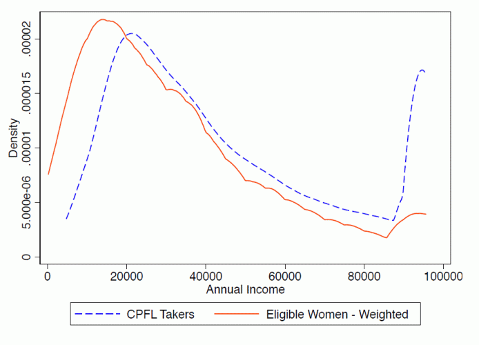 The figure compares the approximate annual incomes of PFL takers from administrative data against the annual incomes for a representative sample of employed California women. The latter group is weighted to account for the ages at which women are most likely to become mothers. Since the blue dashed line is to the right of the orange line, we can see that the women who use PFL have higher incomes than the total eligible population.
Data source: 
Current Population Survey