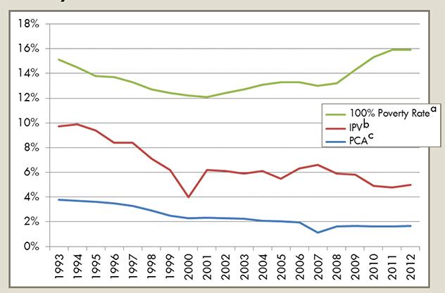 This graph shows the national poverty rate and the national rates per thousand of the total population of intimate partner violence and reports of physical child abuse.

Sources: 
a U.S. Census Bureau American Community Survey Reports; 
b Truman & Morgan, 2014, ibid.; 
c Sedlak et al., 2010, ibid. 