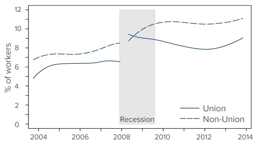 The gray area indicates NBER-defined economic recessions. The monthly trends are smoothed for greater legibility.
Source: Authors’ calculations with the 2004 and 2008 panels of the Survey of Income and Program Participation (SIPP).  