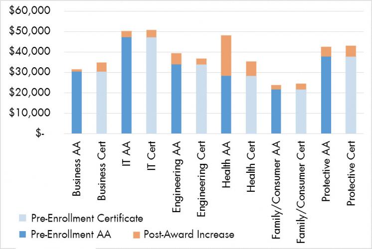 Earnings and returns based on students who earned their degree between 2003 and 2007.Pre-enrollment earnings are average earnings for award earners in the 2 years prior to their first community college course. Post-award earnings add a weighted average of the estimated return for certificate earners: students earning certificates between 6 and 60 units, but excluding associate degree earners.  
