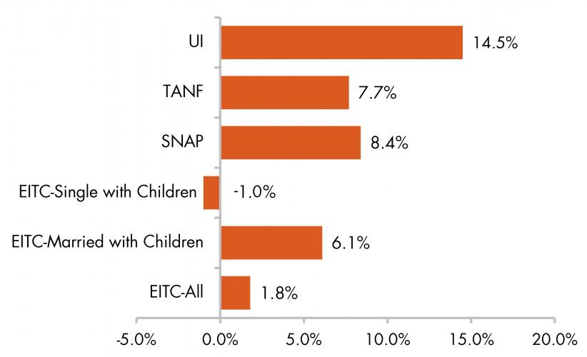 This graph shows the relative increases in U.S. safety net program caseloads with a one-percent increase in the unemployment rate.