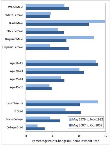 This figure shows changes in unemployment rates by group during the 1980 and 2007 recessions.