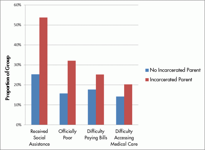 This graph presents data from a nationally representative study of adolescents to illustrate the connections between incarceration and poverty.
Data Source: Harris, Kathleen Mullan. 2009. “The National Longitudinal Study of Adolescent to Adult Health (Add Health), Waves I & II, 1994–1996; Wave III, 2001–2002; Wave IV, 2007-2009.” Carolina Population Center.