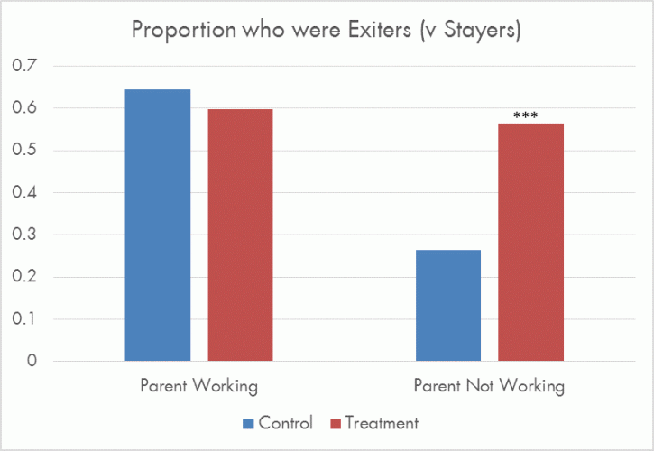 Control group families (blue) received no support besides public housing. Treatment group families (red) received MTO vouchers. Among families who received MTO vouchers, a significantly greater proportion of young adults whose parents did not work at the start of the program left high-poverty neighborhoods (Exiters). This indicates that young adults need resources to exit high-poverty neighborhoods in the form of either parents working or a housing voucher.