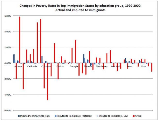 The red bars are changes in the actual poverty rates, while the blue bars are changes
imputed to immigrant workers. The study found the overall effect of immigrants on native
poverty rates to be negligible.