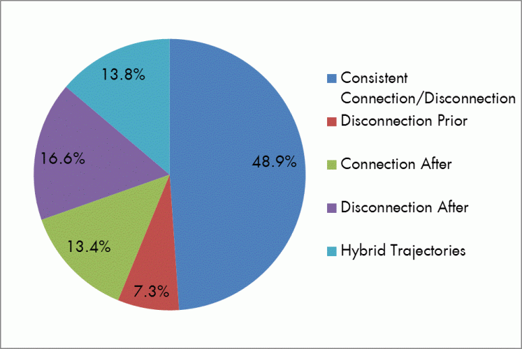 This graph shows the financial trajectories of families who experienced a child’s out-of-home placement. Nearly half of the sample are either consistently connected economically either through employment or public benefits or chronically disconnected from both. The chart shows that child welfare involvement can end with both economic connection or disconnection.
