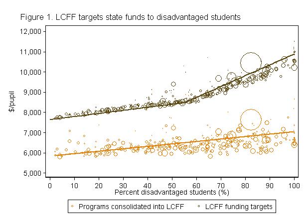 The bubbles represent each California unified district, with the size of the bubble representing the relative size of the district. The lines represent the average relationship between revenues and districts with disadvantaged students. The orange bubbles represent funding per pupil under the old funding system. The brown bubbles represent funding per pupil expected under the LCFF when it is fully implemented.