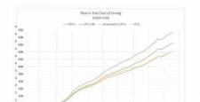 Week 5: Module 5.3 Poverty Rates & the CPI 